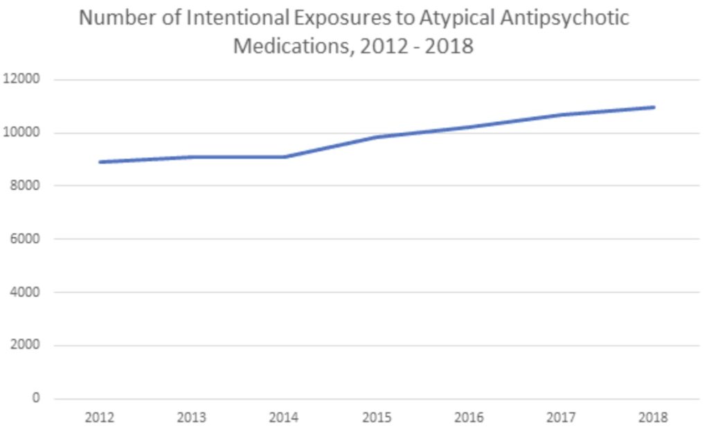 Number of Intentional Exposures to Atypical Antipsychotics