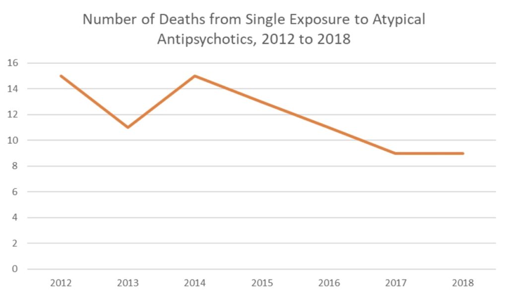 Number of Deaths from Single Exposure to Atypical Antipsychotics