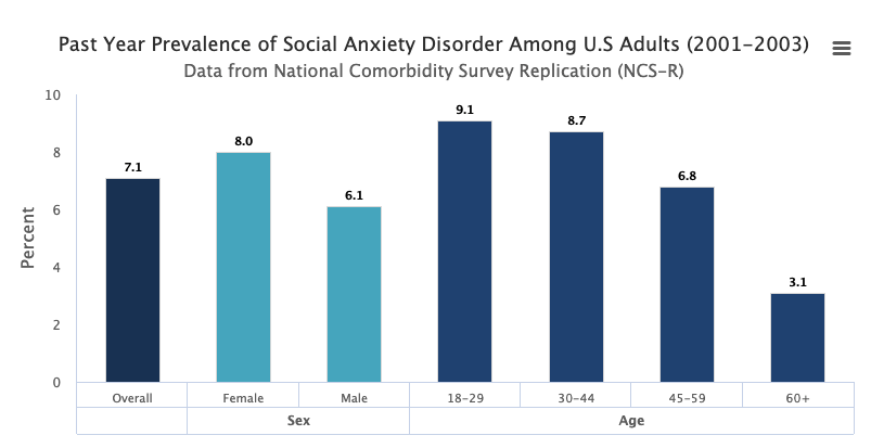 Relationship Between Alcoholism and Social Anxiety: Social Anxiety Self-Test